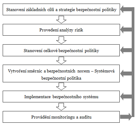 Schéma postupu při řešení ochrany informací <p>